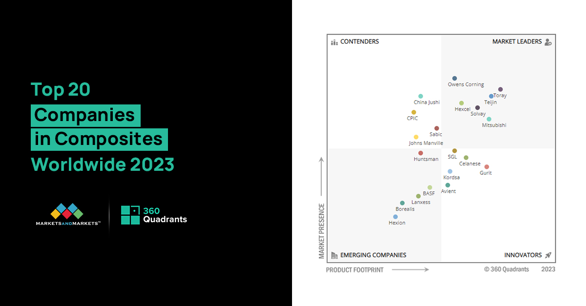 Top 20 Composites Companies, Worldwide 2023